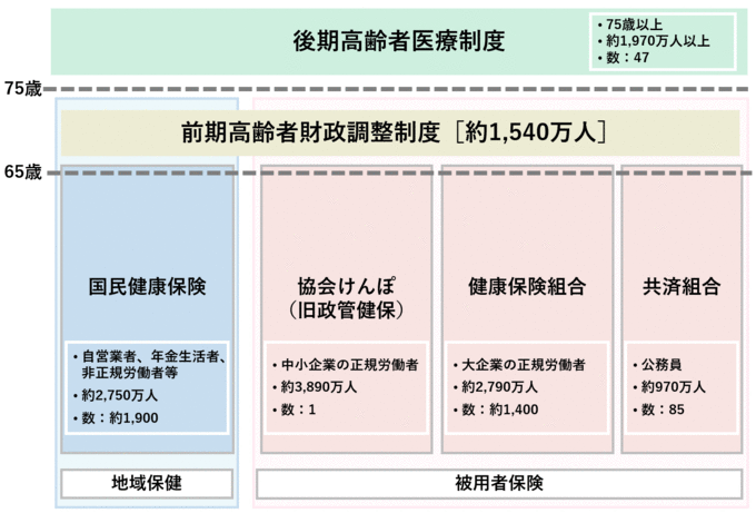 画像:医療保険の体系図