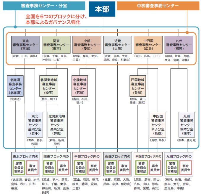 地方組織図