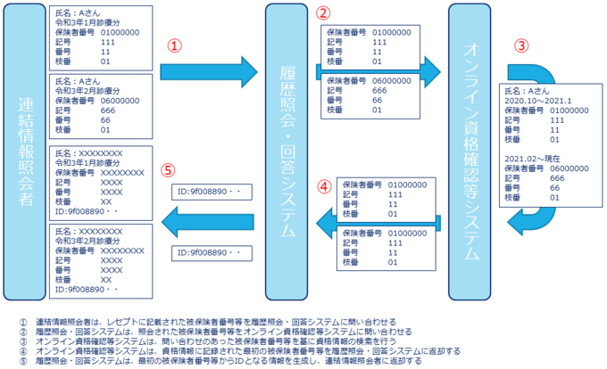連結情報