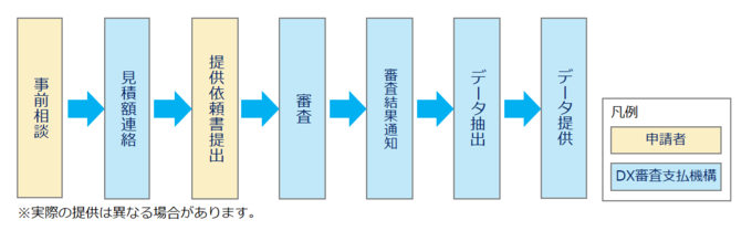 データ提供