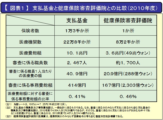 【図表1】支払基金と健康保険審査評価院との比較(2010年度)