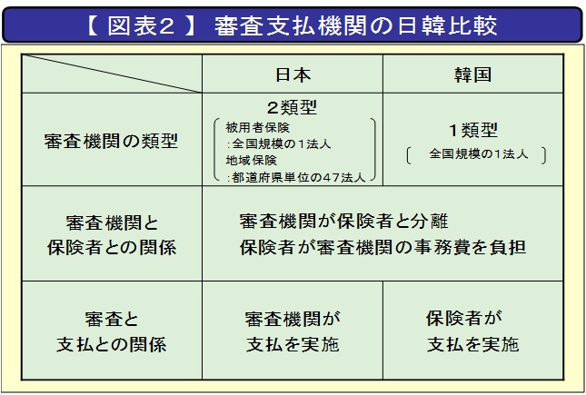 【図表2】審査支払機関の日韓比較