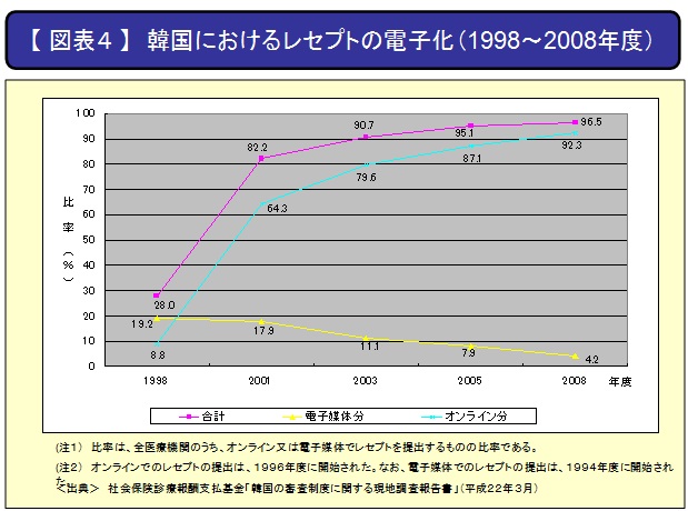 【図表4】韓国におけるレセプトの電子化(1998~2008年度)