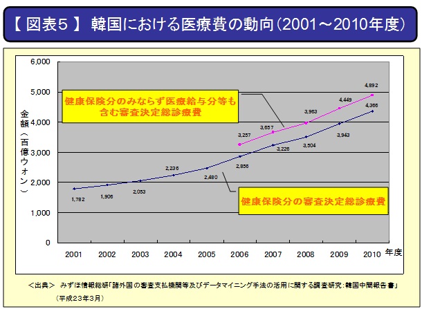 【図表5】韓国における医療費の動向(2001~2010年度)