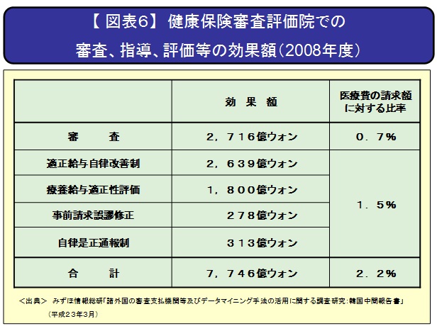 【図表6】健康保険審査評価院での審査、指導、評価等の効果額(2008年度)