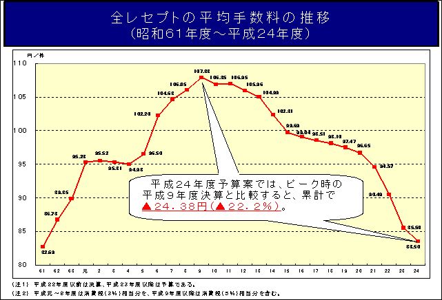 全レセプトの平均手数料の推移（昭和６１年度～平成２４年度）