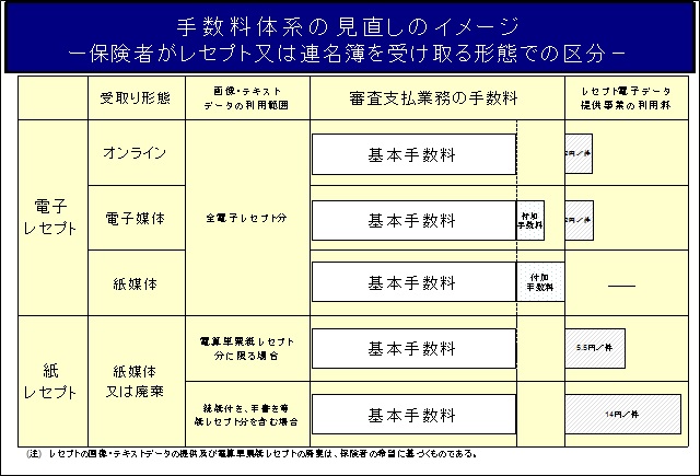 手数料体系の見直しのイメージ-保険者がレセプト又は連名簿を受け取る形態での区分-の画像1