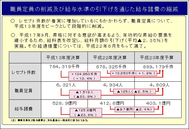 職員定員の削減及び給与水準の引下げを通じた給与諸費の縮減