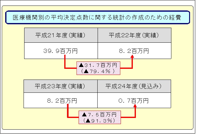 医療機関別の平均決定点数に関する統計の作成の見直しの画像2