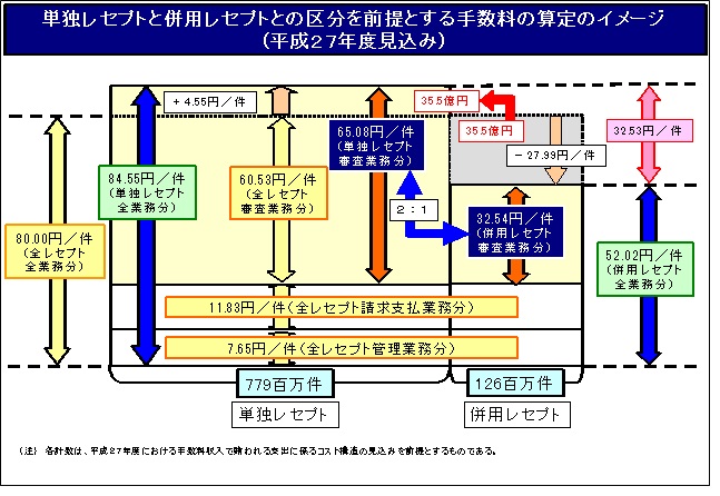 単独レセプトと併用レセプトとの区分を前提とする手数料の算定のイメージ(平成27年度見込み)