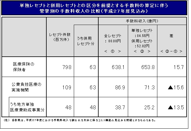 単独レセプトと併用レセプトとの区分を前提とする手数料の算定に伴う管掌別の手数料収入の比較(平成27年度見込み)