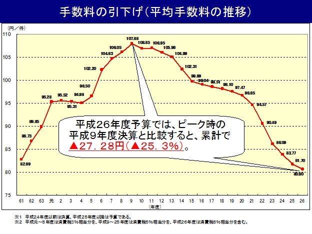 手数料の引下げ(平均手数料の推移)