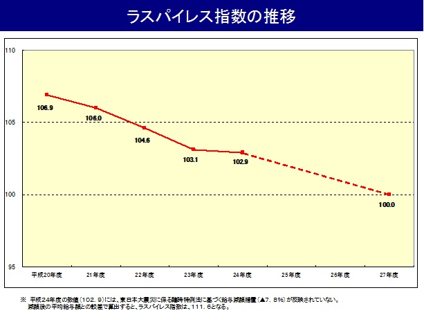 ラスパイレス指数の推移