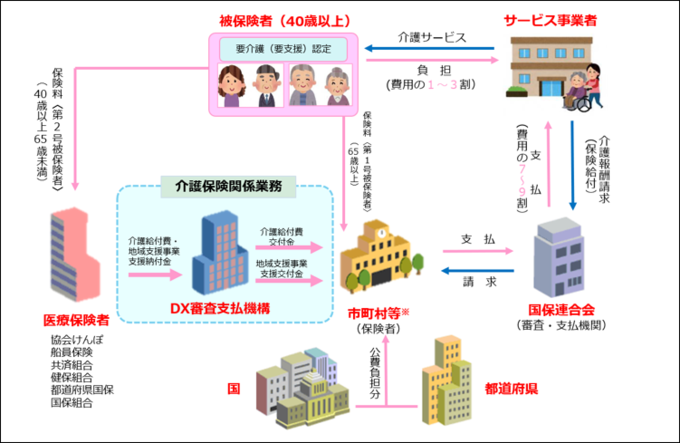 画像:介護保険制度のしくみ