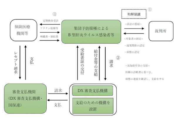 画像：B型肝炎訴訟に係る給付金等支給概要図