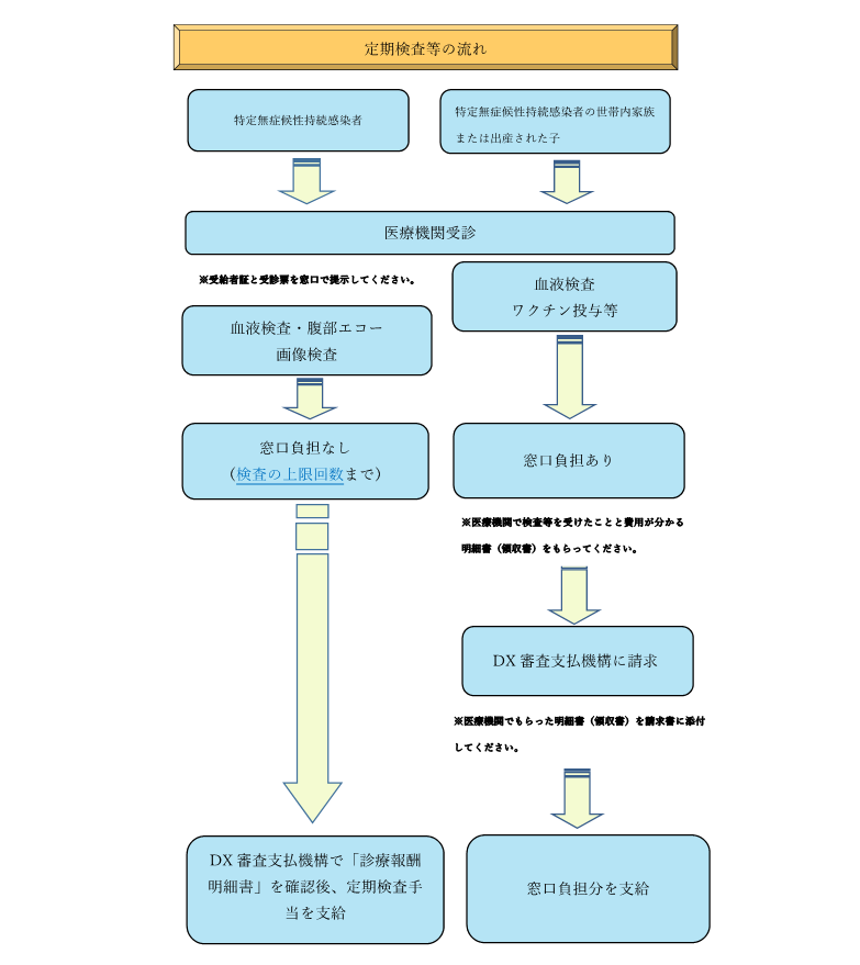 画像:定期検査等の流れ