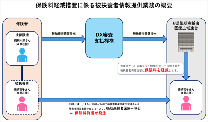 画像:被扶養者の保険料軽減措置と被扶養者情報提供業務の概要の図