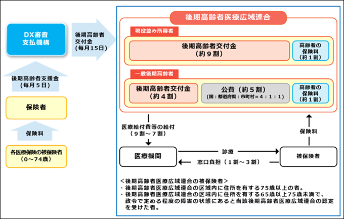 画像:後期高齢者医療広域連合の被保険者の図