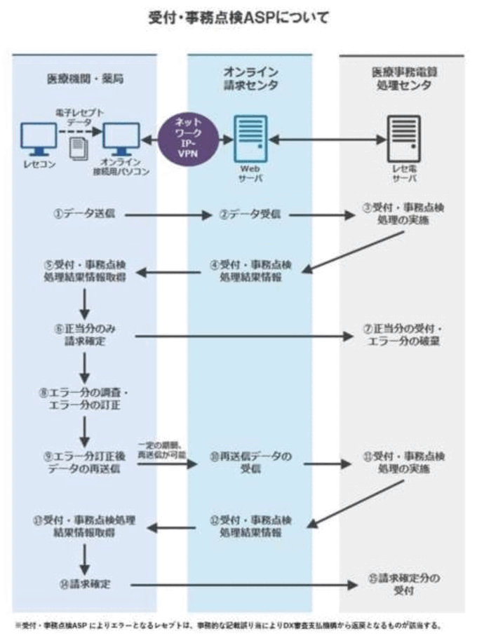 画像:受付・事務点検ASPについての流れ
