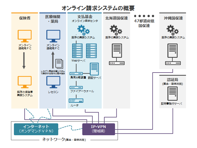 画像:オンラインシステムの概要の図