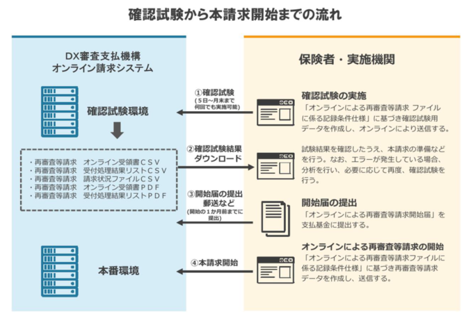 確認試験から本請求開始までの流れ