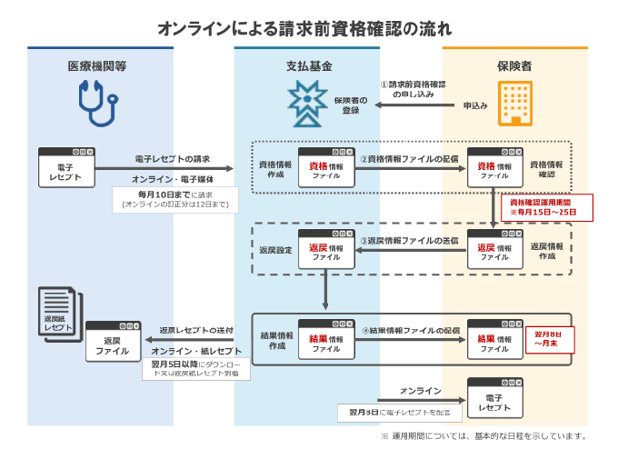 オンラインによる請求前資格確認の流れ