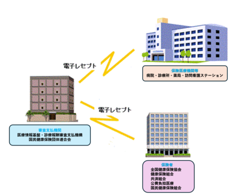 画像:レセプト電算処理システムの流れ