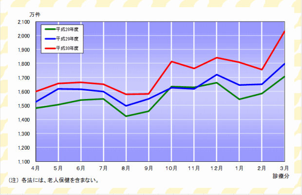グラフ:確定件数の推移(各法)
