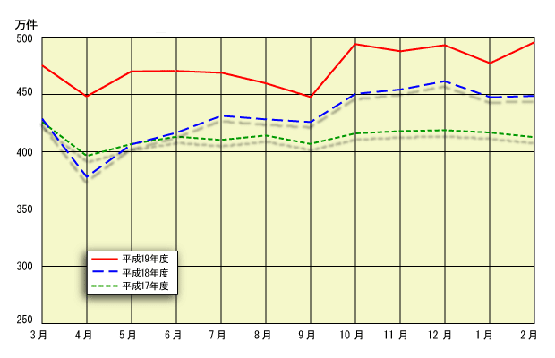 グラフ:確定件数の推移(各法)