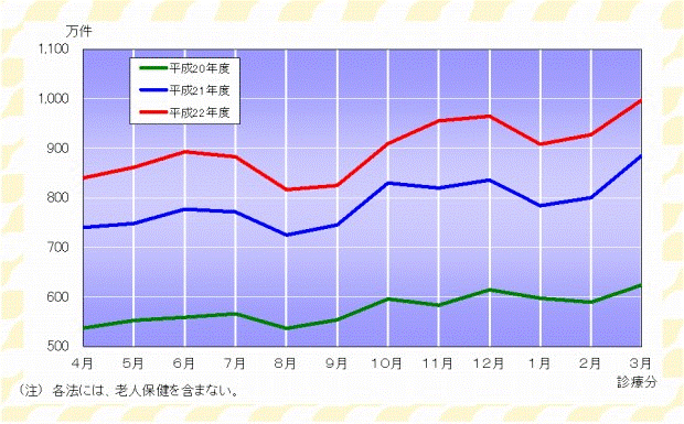 グラフ:確定件数の推移(各法)