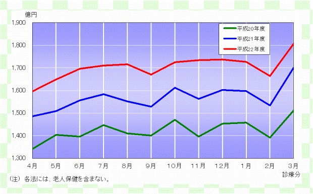 グラフ:確定金額の推移(各法)