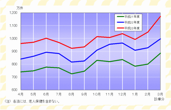 グラフ:確定件数の推移(各法)