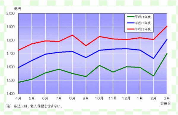 グラフ:確定金額の推移(各法)