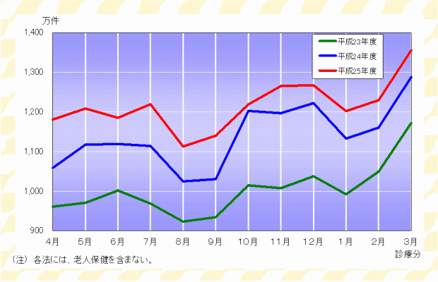 グラフ:確定件数の推移(各法)