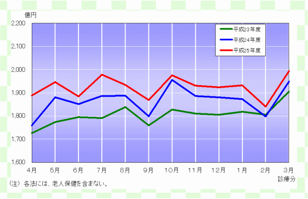 グラフ:確定金額の推移(各法)