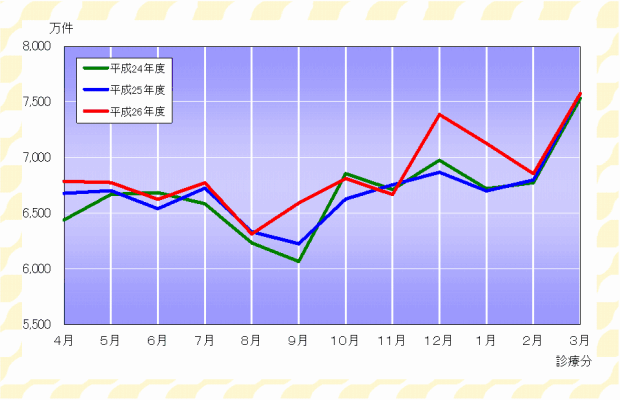 グラフ:確定件数の推移(医療保険)