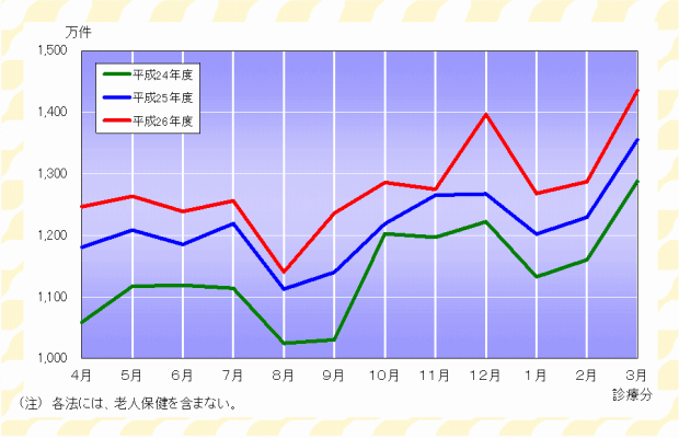 グラフ:確定件数の推移(各法)