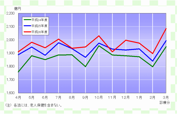 グラフ:確定金額の推移(各法)
