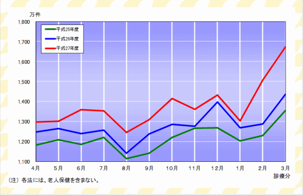 グラフ:確定件数の推移(各法)