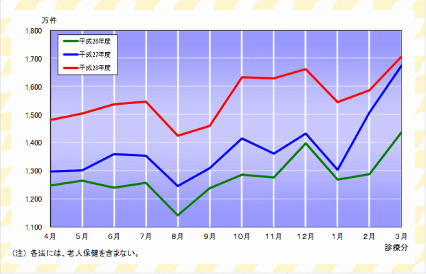 グラフ:確定件数の推移(各法)