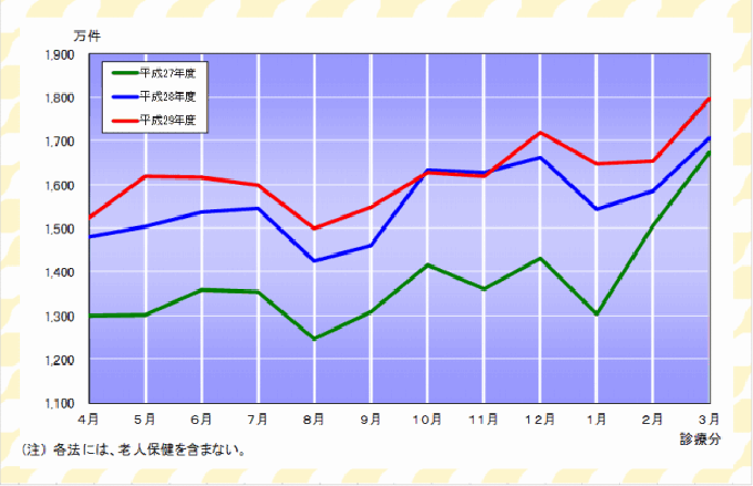 グラフ:確定件数の推移(各法)
