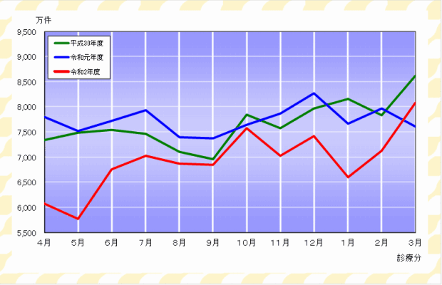 グラフ:確定件数の推移(医療保険)