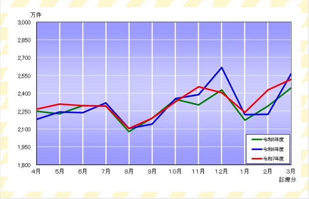 グラフ:確定件数の推移(各法)