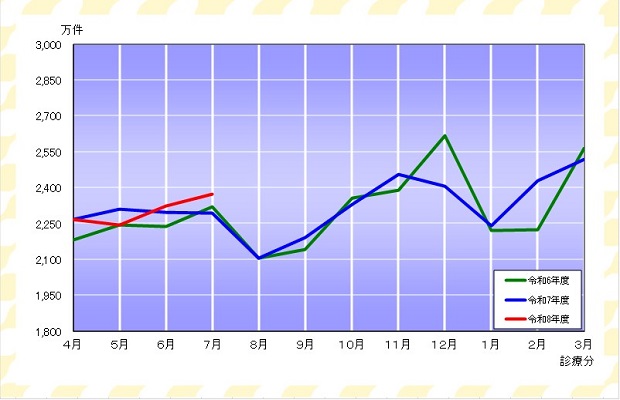 グラフ:確定件数の推移(各法)